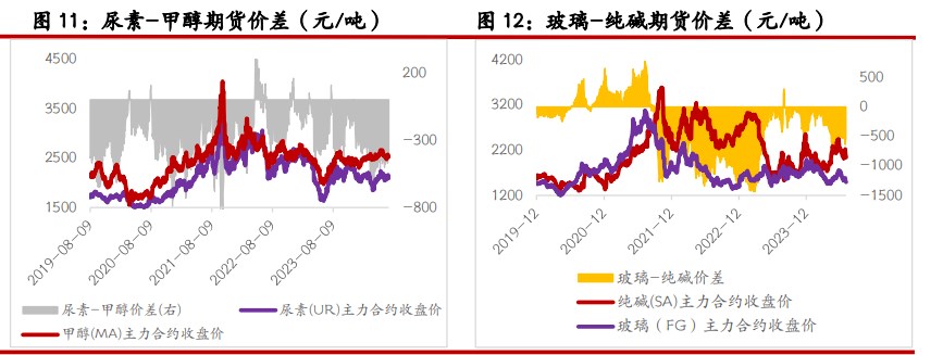 纯碱以刚需补库为主 玻璃库存逐渐累积