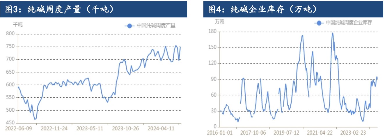 纯碱需求端难见起色 期价偏弱运行