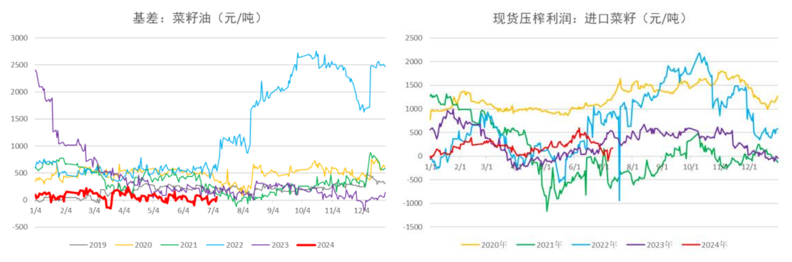 进口大豆和油菜籽供应充足 油脂短期或继续承压运行