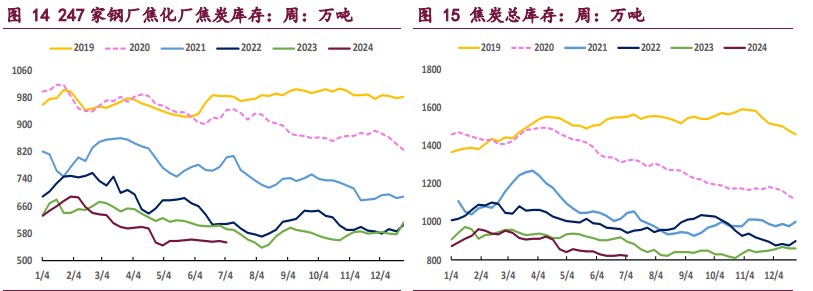 焦炭产业链上下游博弈激烈 焦煤主要矛盾在于供应端