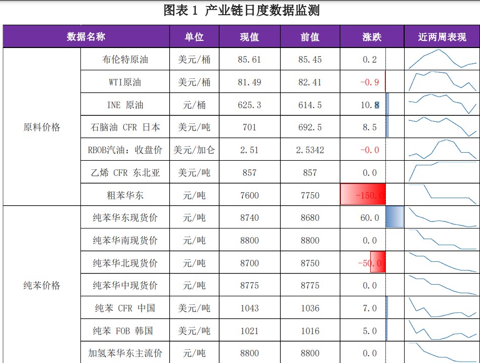 苯乙烯供需有走弱预期 港口阶段性小幅累库