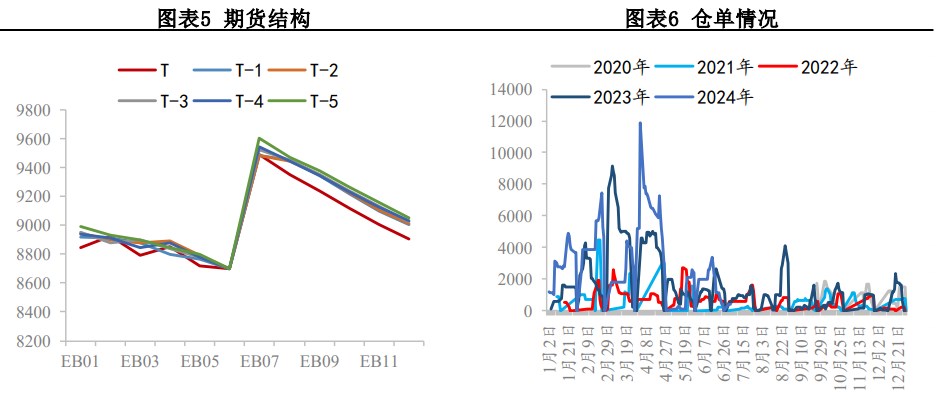 苯乙烯供需有走弱预期 港口阶段性小幅累库