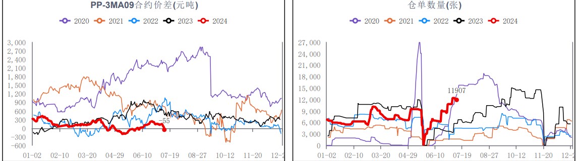 甲醇利润压缩较为明显 传统下游表现不佳