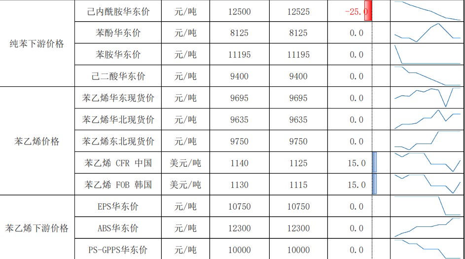 苯乙烯供需有走弱预期 港口阶段性小幅累库