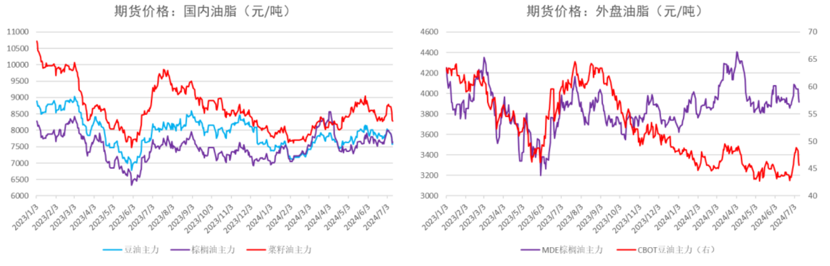 进口大豆和油菜籽供应充足 油脂短期或继续承压运行