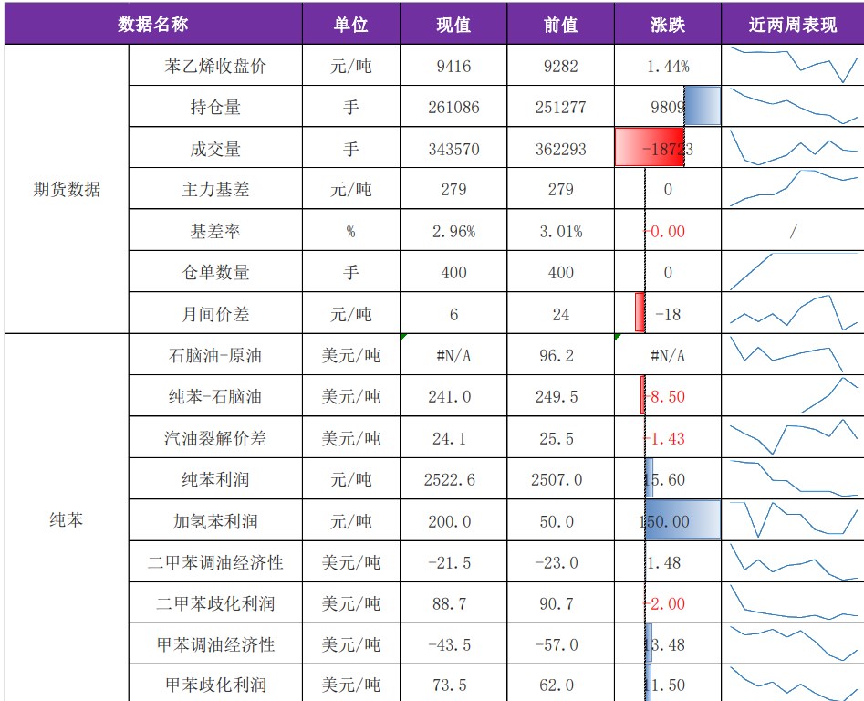 苯乙烯供需有走弱预期 港口阶段性小幅累库