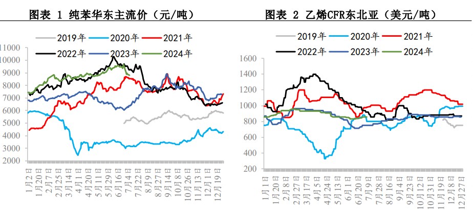 苯乙烯供需有走弱预期 港口阶段性小幅累库