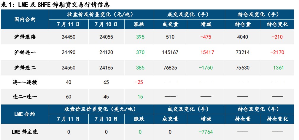 矿端仍有缩量 沪锌尚存支撑