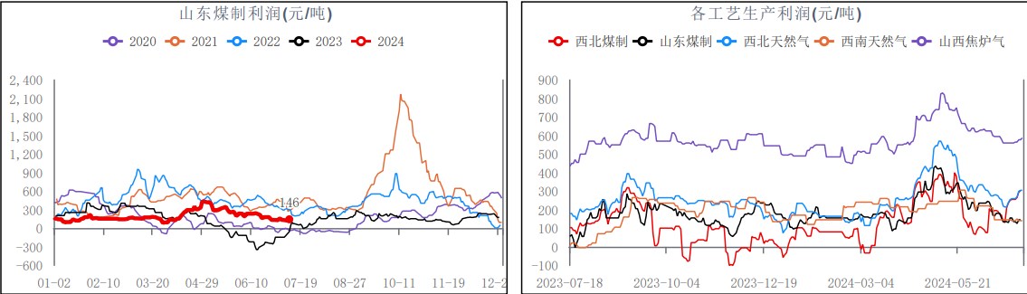 甲醇利润压缩较为明显 传统下游表现不佳