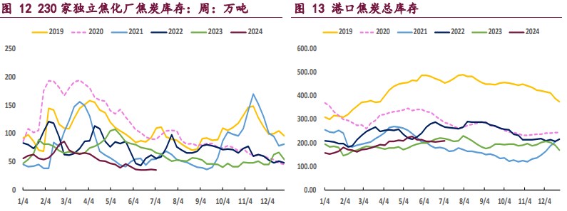 焦炭产业链上下游博弈激烈 焦煤主要矛盾在于供应端