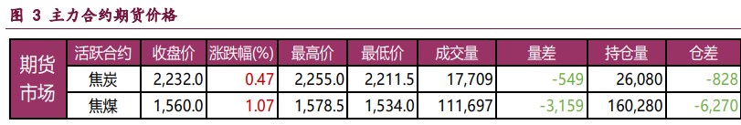 焦炭产业链上下游博弈激烈 焦煤主要矛盾在于供应端