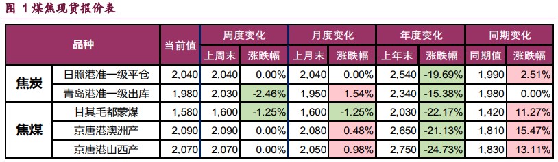 焦炭产业链上下游博弈激烈 焦煤主要矛盾在于供应端