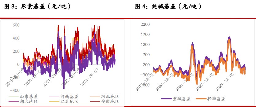 纯碱以刚需补库为主 玻璃库存逐渐累积