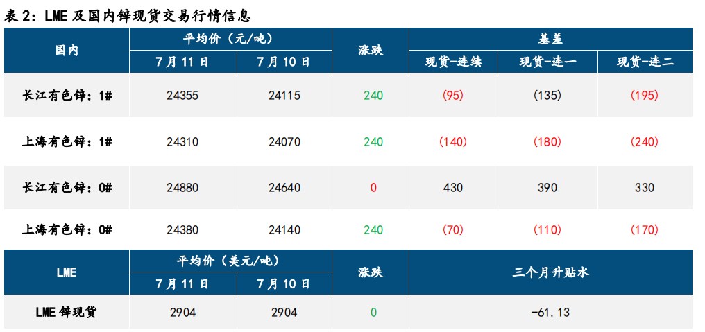 矿端仍有缩量 沪锌尚存支撑