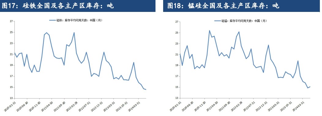 硅铁供强需弱状态延续 锰硅市场情绪较为悲观