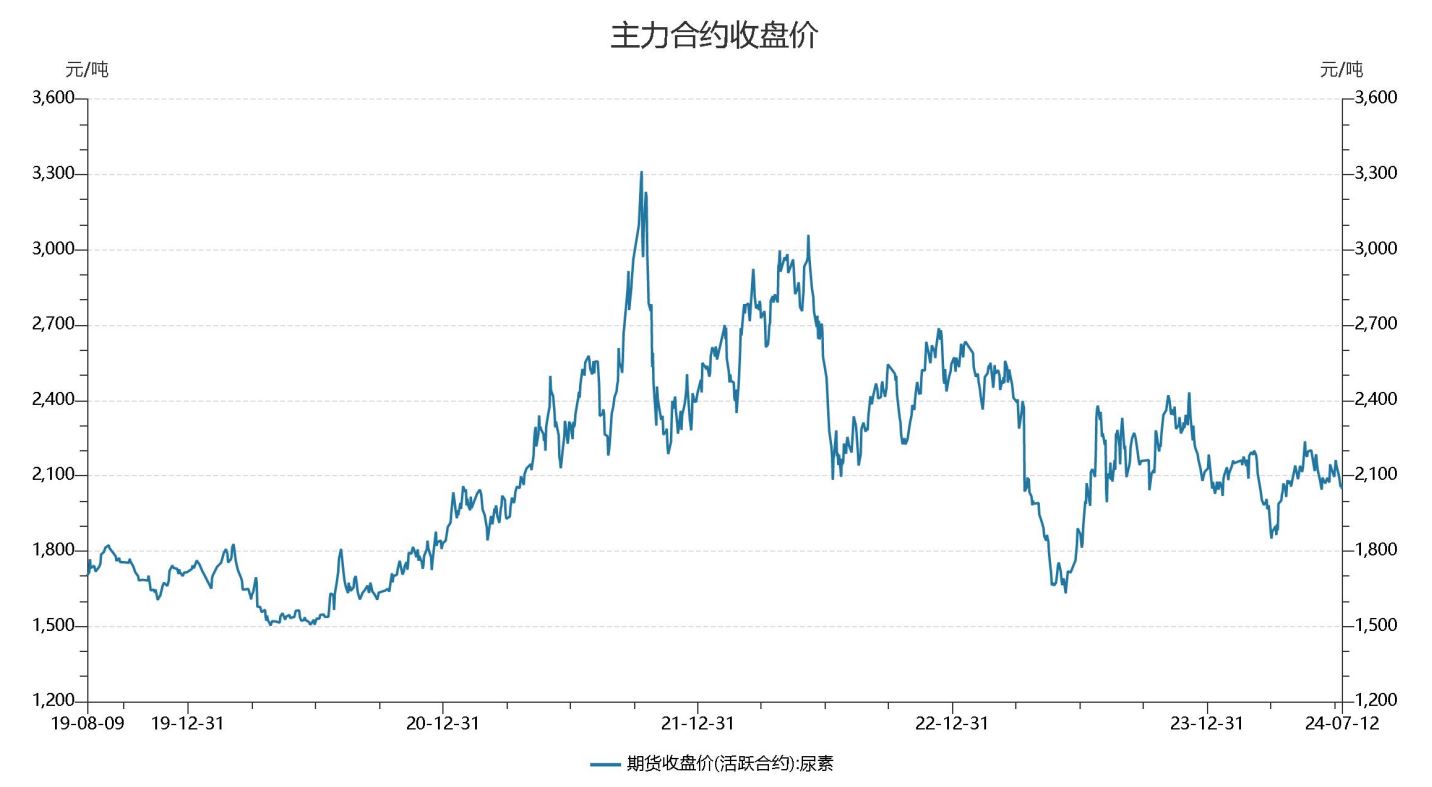 国内尿素日产变化不大 期货或呈弱势震荡行情为主