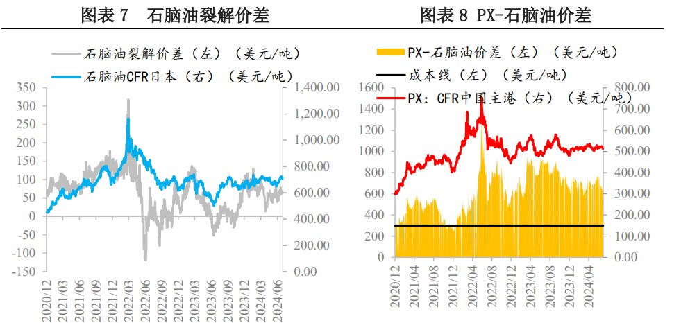 原油向上驱动转弱 PX价格短期或承压运行