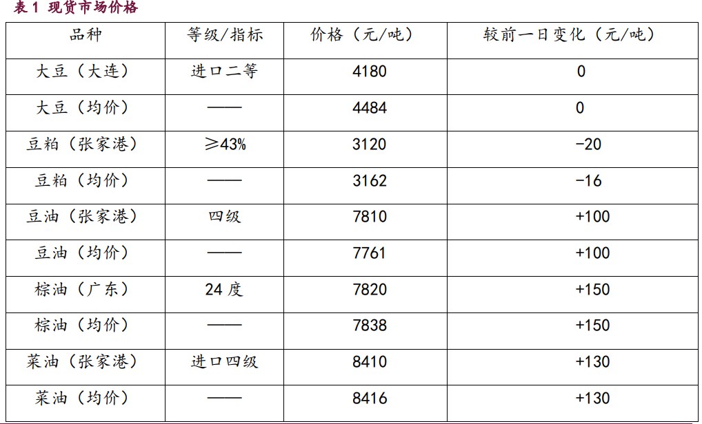 豆粕供应压力持续增加 棕榈油终端需求维持清淡