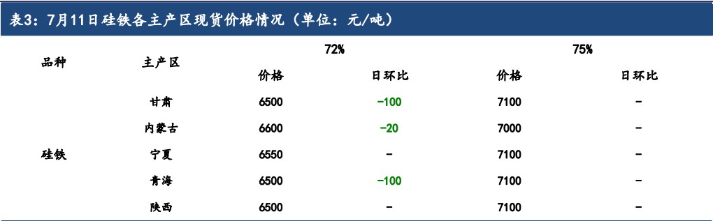 硅铁供强需弱状态延续 锰硅市场情绪较为悲观