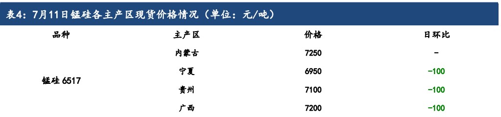 硅铁供强需弱状态延续 锰硅市场情绪较为悲观