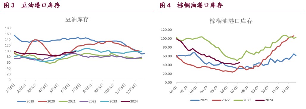 豆粕供应压力持续增加 棕榈油终端需求维持清淡