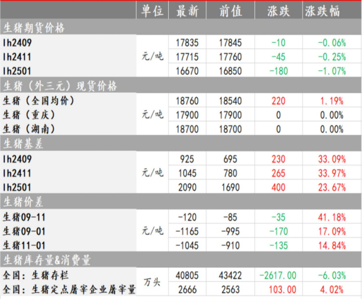 红枣震荡偏弱 生猪价格宽幅震荡运行