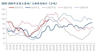 供给压力与成本下滑形成利空叠加 豆粕价格震荡偏空