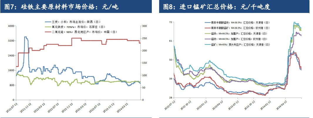 硅铁供强需弱状态延续 锰硅市场情绪较为悲观