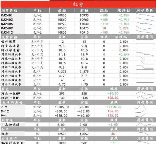 红枣震荡偏弱 生猪价格宽幅震荡运行