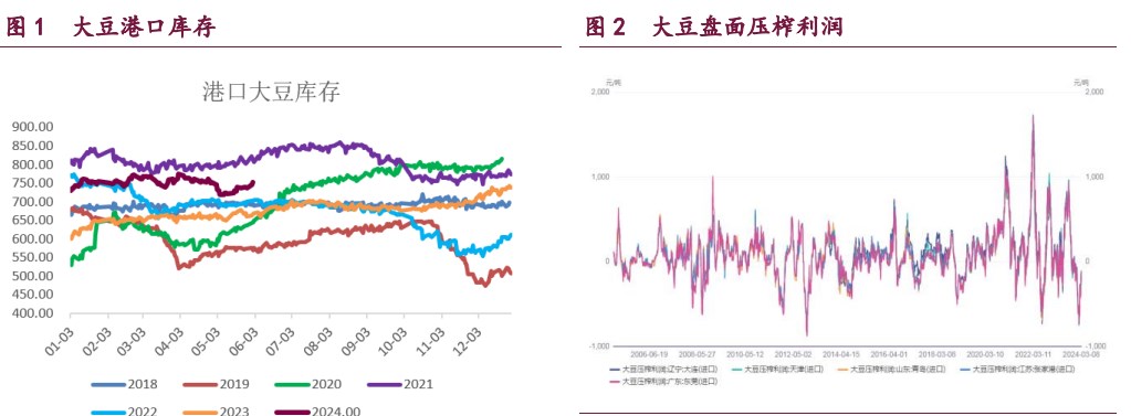 豆粕供应压力持续增加 棕榈油终端需求维持清淡