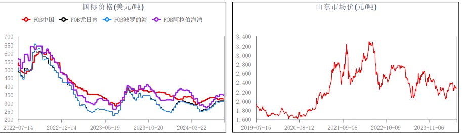 尿素市场情绪多有反复 低端货源收单较好