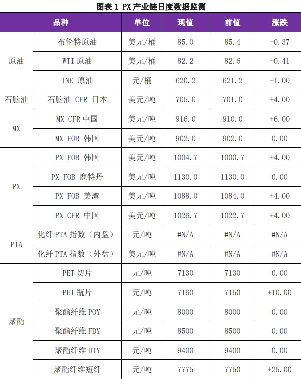 原油向上驱动转弱 PX价格短期或承压运行