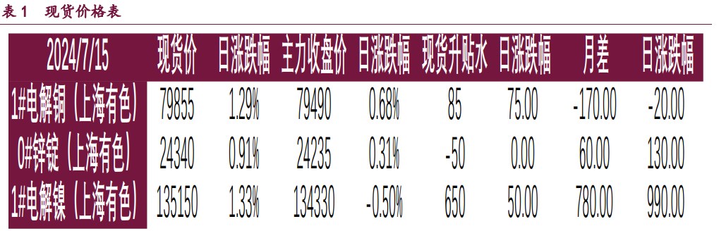 沪铜上行驱动不强 沪锌产量收缩预期较强