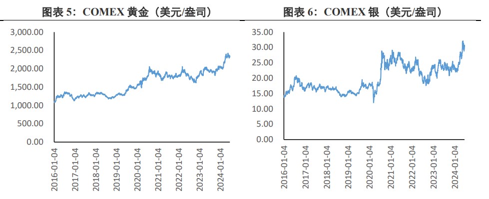 美通胀弱于预期 贵金属价格拉升