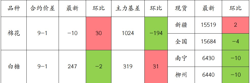 棉花基本面支撑力度不足 白糖保持区间偏弱思路