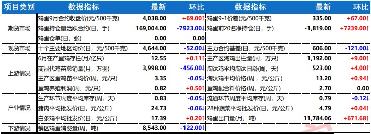 鸡蛋供应压力仍较大 持续牵制期价表现