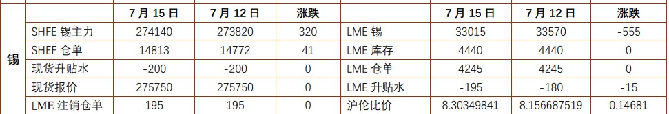 沪锡维持弱现实强预期格局 工业硅需求持续低迷