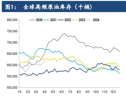 三大机构维持此前供需预期 原油或将延续去库存