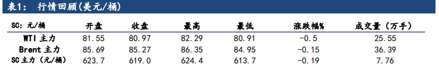 三大机构维持此前供需预期 原油或将延续去库存