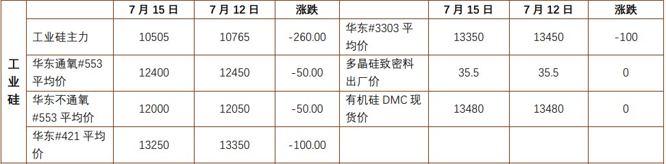 沪锡维持弱现实强预期格局 工业硅需求持续低迷