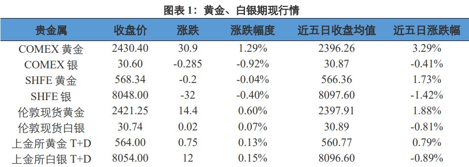 美通胀弱于预期 贵金属价格拉升