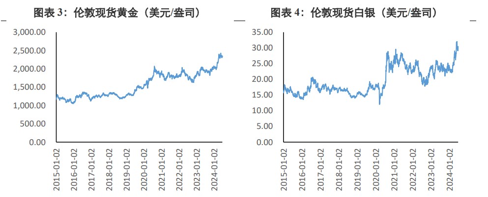 美通胀弱于预期 贵金属价格拉升