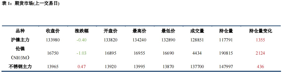 宏观担忧持续 镍不锈钢震荡运行