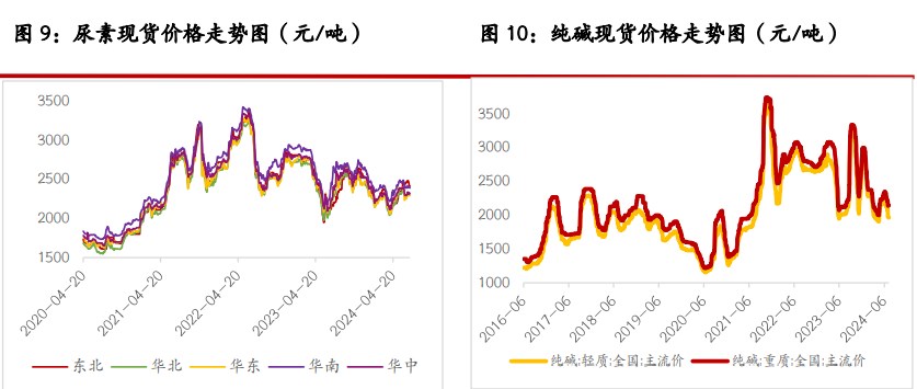 尿素阶段性农需采购增加 玻璃库存有逐渐增加趋势