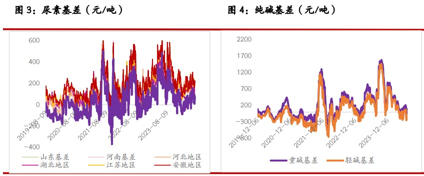 尿素阶段性农需采购增加 玻璃库存有逐渐增加趋势