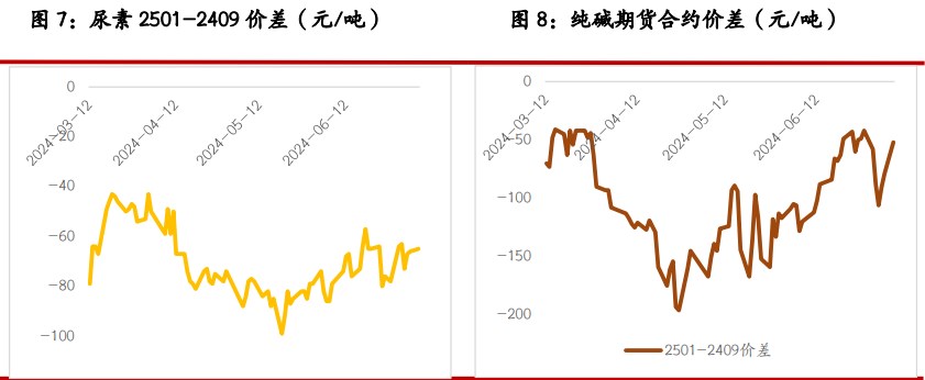 尿素阶段性农需采购增加 玻璃库存有逐渐增加趋势