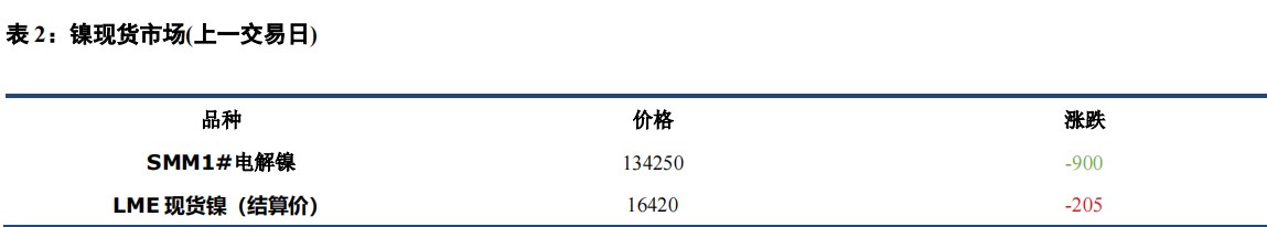 宏观担忧持续 镍不锈钢震荡运行