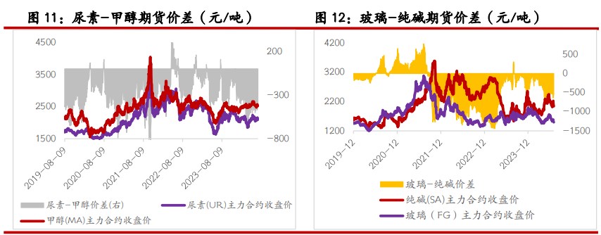 尿素阶段性农需采购增加 玻璃库存有逐渐增加趋势