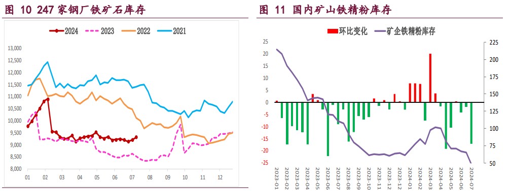 螺纹钢基本面维持季节性弱势 铁矿石需求触顶预期逐步兑现