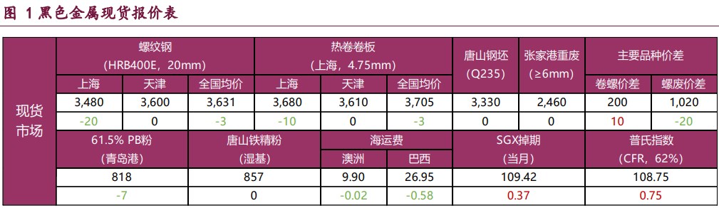 螺纹钢基本面维持季节性弱势 铁矿石需求触顶预期逐步兑现